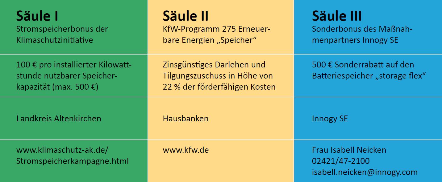 tl_files/content/Stromspeicherkampagne/Uebersicht Foerdermoeglichkeiten.jpg